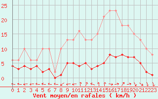 Courbe de la force du vent pour Bulson (08)