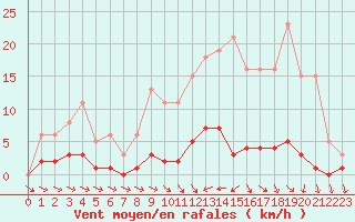 Courbe de la force du vent pour Besson - Chassignolles (03)