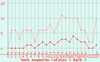 Courbe de la force du vent pour Forceville (80)