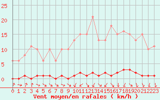 Courbe de la force du vent pour Herbault (41)