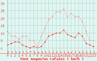 Courbe de la force du vent pour Valleroy (54)