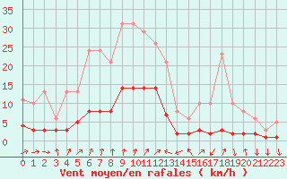 Courbe de la force du vent pour Engins (38)