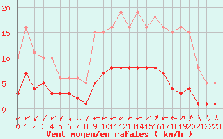 Courbe de la force du vent pour Ancey (21)