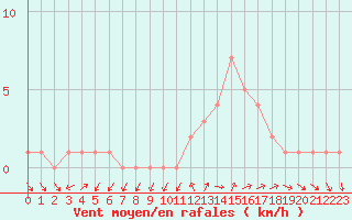 Courbe de la force du vent pour Sanary-sur-Mer (83)