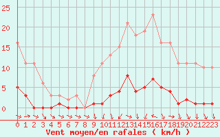 Courbe de la force du vent pour Treize-Vents (85)