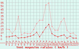 Courbe de la force du vent pour Torla