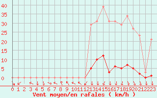 Courbe de la force du vent pour La Beaume (05)