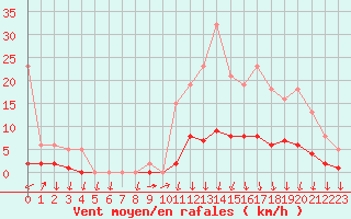 Courbe de la force du vent pour Herserange (54)