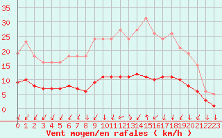 Courbe de la force du vent pour La Chapelle-Montreuil (86)