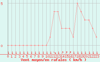 Courbe de la force du vent pour Selonnet (04)