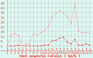 Courbe de la force du vent pour Variscourt (02)