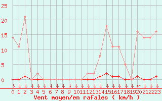 Courbe de la force du vent pour La Javie (04)