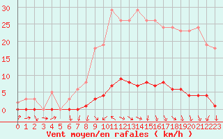 Courbe de la force du vent pour Sermange-Erzange (57)