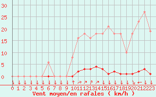 Courbe de la force du vent pour La Javie (04)