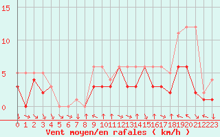 Courbe de la force du vent pour Colmar-Ouest (68)