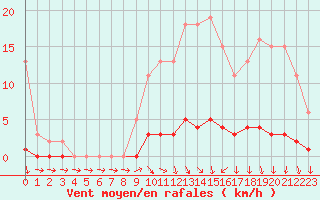 Courbe de la force du vent pour Charleville-Mzires / Mohon (08)