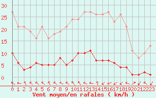Courbe de la force du vent pour Herbault (41)