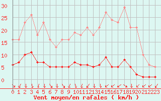 Courbe de la force du vent pour Gurande (44)