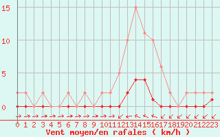 Courbe de la force du vent pour Saclas (91)