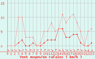 Courbe de la force du vent pour Bridel (Lu)