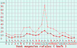 Courbe de la force du vent pour Fiscaglia Migliarino (It)