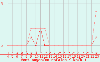 Courbe de la force du vent pour Colmar-Ouest (68)