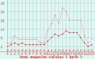 Courbe de la force du vent pour Lignerolles (03)