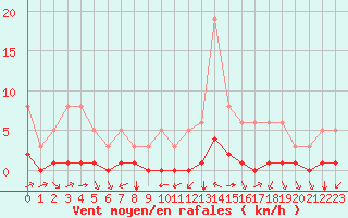 Courbe de la force du vent pour Millau (12)