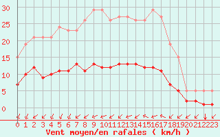 Courbe de la force du vent pour Baye (51)