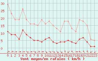 Courbe de la force du vent pour Luc-sur-Orbieu (11)