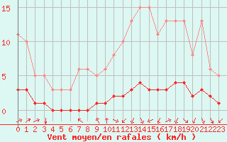 Courbe de la force du vent pour Sandillon (45)