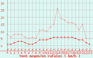 Courbe de la force du vent pour Lagny-sur-Marne (77)