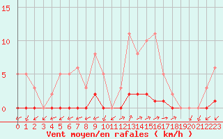 Courbe de la force du vent pour Valence d