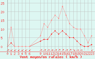 Courbe de la force du vent pour Montret (71)