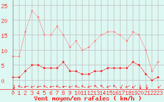 Courbe de la force du vent pour Lagny-sur-Marne (77)