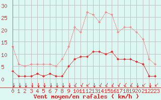 Courbe de la force du vent pour Aizenay (85)