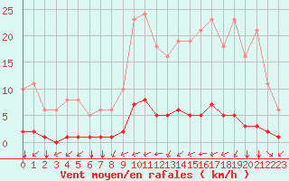 Courbe de la force du vent pour Guidel (56)