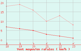 Courbe de la force du vent pour Saint-Bonnet-de-Bellac (87)