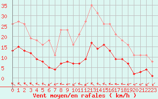 Courbe de la force du vent pour Montredon des Corbires (11)