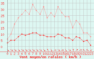 Courbe de la force du vent pour Sant Quint - La Boria (Esp)