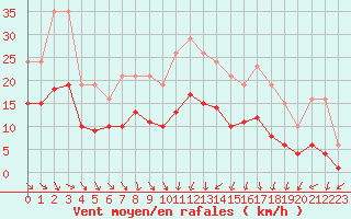 Courbe de la force du vent pour Pouzauges (85)