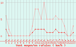 Courbe de la force du vent pour Lobbes (Be)