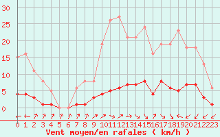 Courbe de la force du vent pour Douzens (11)