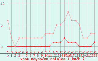 Courbe de la force du vent pour Bouligny (55)