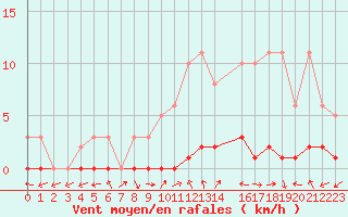 Courbe de la force du vent pour Bures-sur-Yvette (91)