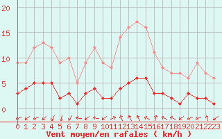 Courbe de la force du vent pour Marquise (62)