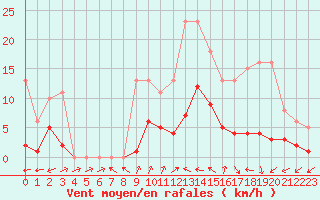 Courbe de la force du vent pour Nonaville (16)