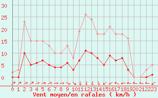 Courbe de la force du vent pour La Chapelle-Montreuil (86)