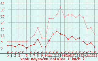 Courbe de la force du vent pour Brigueuil (16)