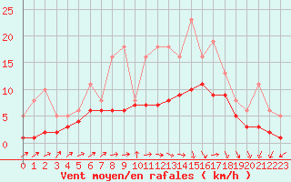 Courbe de la force du vent pour Izegem (Be)